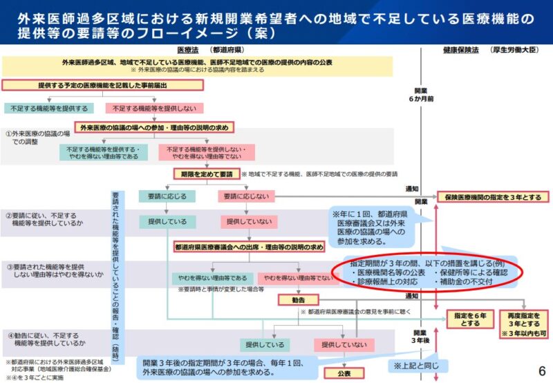 改正医療法のポイント――医師過多区域での新規開業は？のアイキャッチ画像