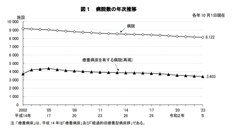 病院経営が苦しい……病院・クリニックの倒産は半期で21件のアイキャッチ画像